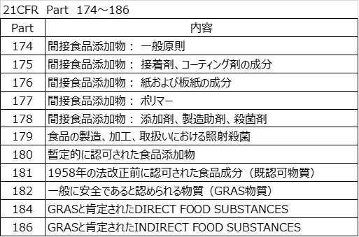 21CFR Part 174～186