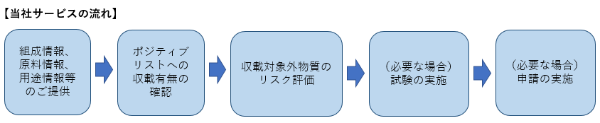 ポジティブリストへの収載有無の確認 収載対象外物質のリスク評価