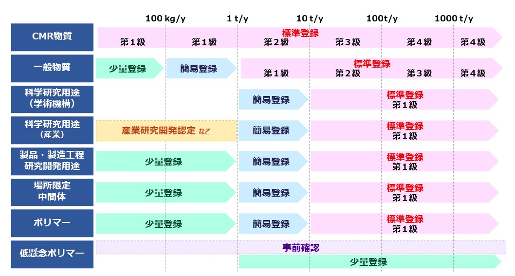 台湾新規化学物質登録の種類、トン数帯の説明。