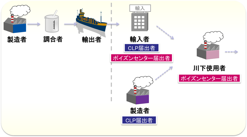CLP届出とポイズンセンター届出（PCN）の届出義務を持つもの 製造者、輸入者はCLP届出 輸入者、川下使用者はポイズンセンター届出義務がある
