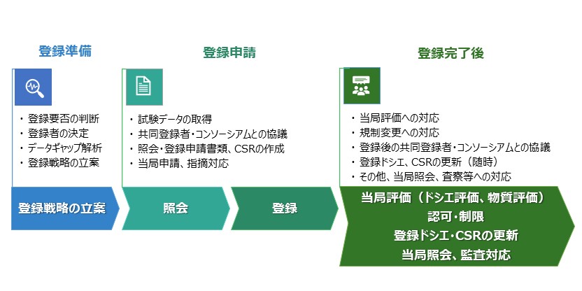 データギャップ解析 共同登録者・コンソーシアムとの協議 照会・登録申請書類、CSRの作成 登録ドシエの更新 当局照会、監査対応