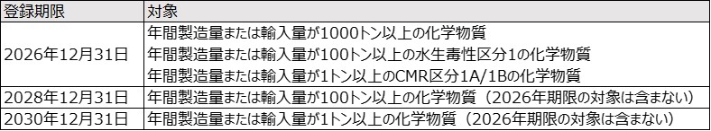 トルコREACH 登録期限の一覧表