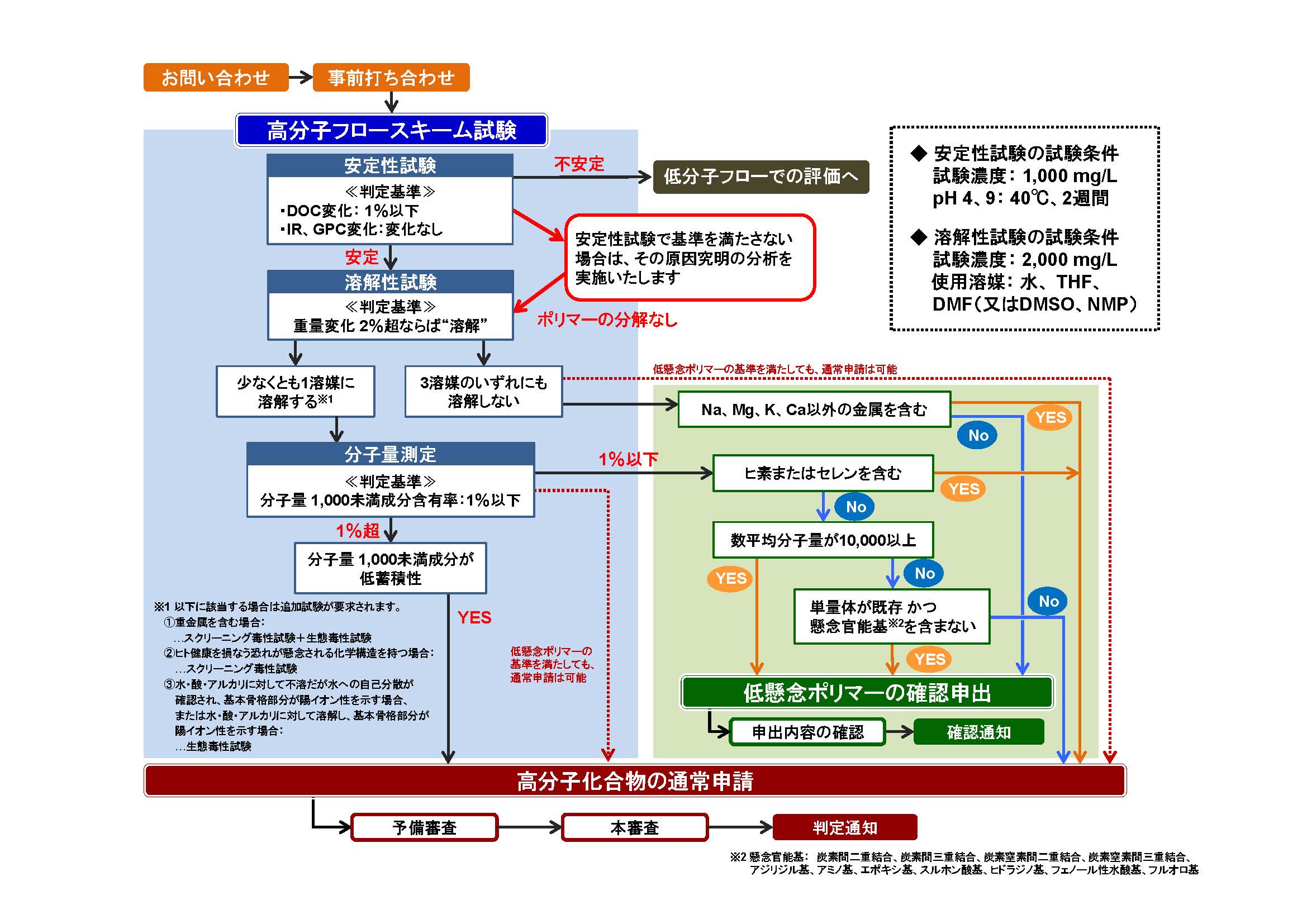 高分子フロースキームおよび申請のフロー