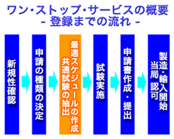 登録のワン・ストップ・サービス