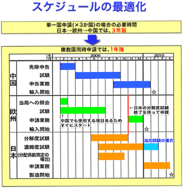 登録のワン・ストップ・サービス