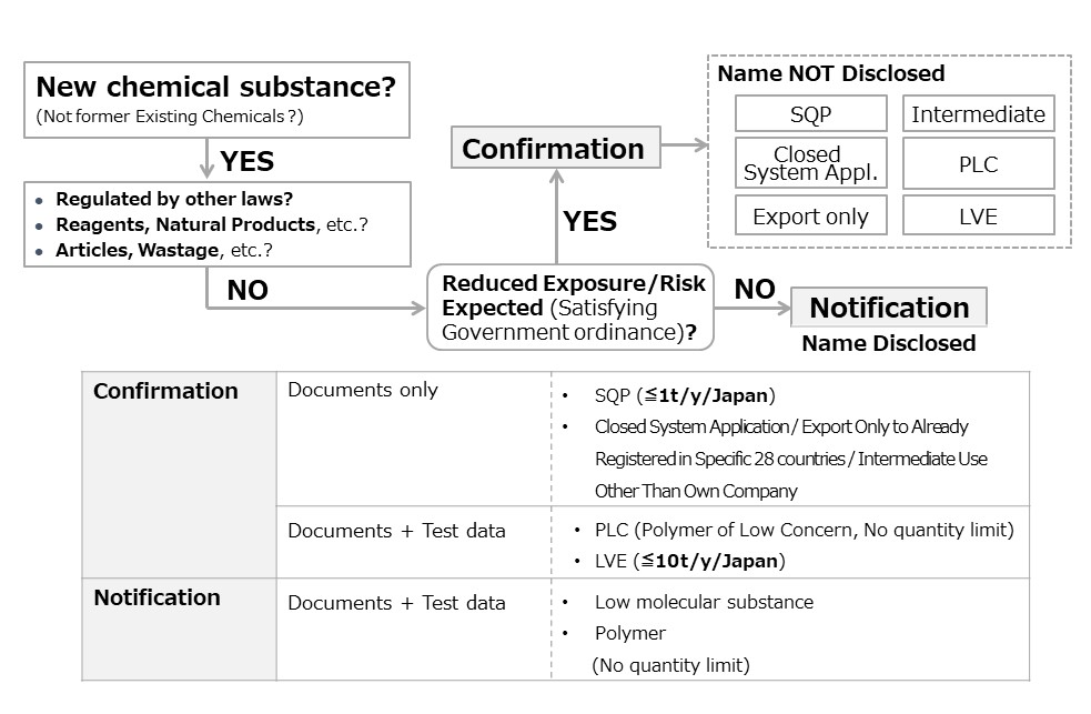 Steps for Notification / Confirmation