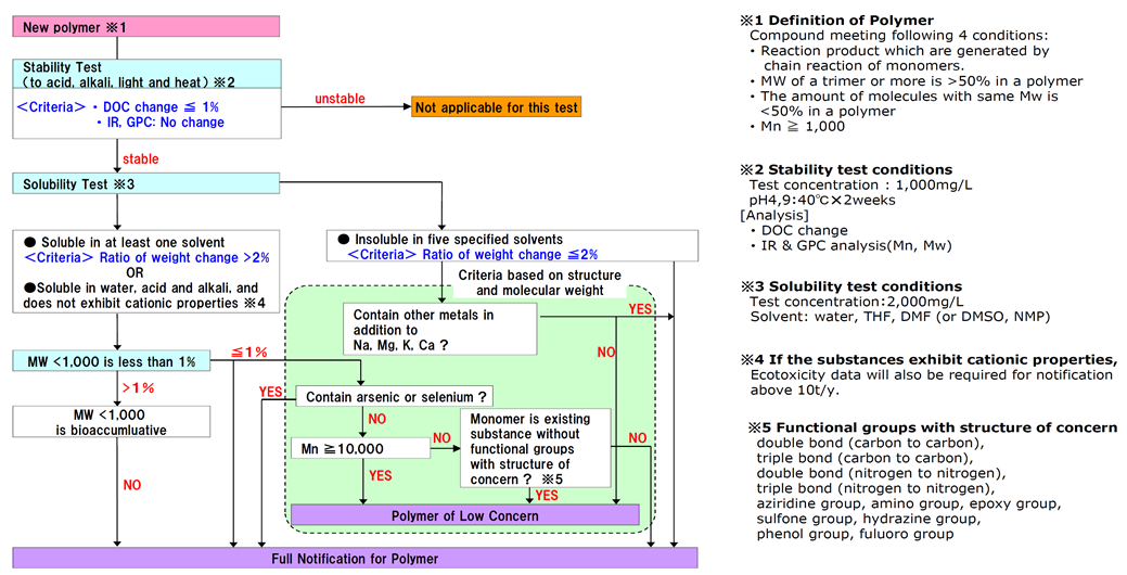 Polymer Flow Scheme (PFS) Test