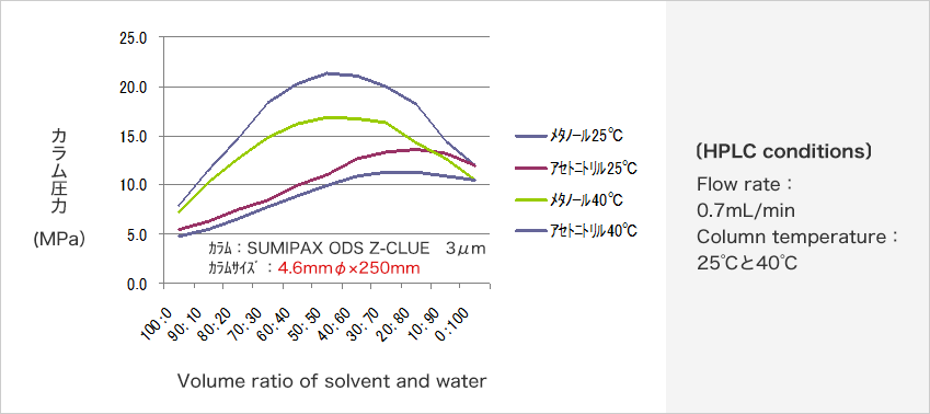 Even with smaller particle size (3mm) and longer column (250mm), relatively low column pressure make it possible to use methanol.