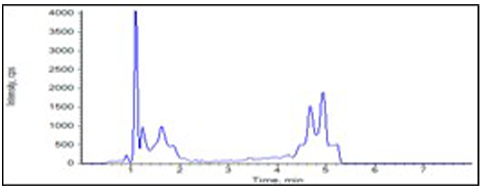 LC-MS/MSchromatogram（blank)