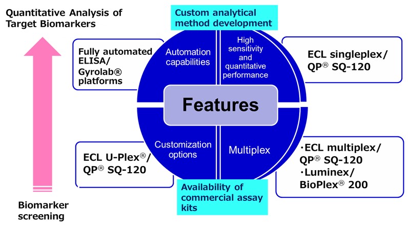 The most appropriate analytical instruments of biomarkers, tailored to your objectives in drug research and development.