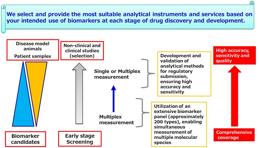 The most appropriate analytical methods of biomarkers, tailored to your objectives in drug research and development.