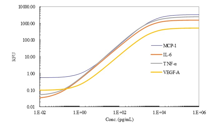 Calibration curves generated using the automated ELISA system Simple Plex (Ella™). The calibration curves for MCP-1, IL-6, TNF-α, and VEGF-A are plotted with concentration (pg/nL) on the x-axis and relative fluorescence units (RFU) on the y-axis.
