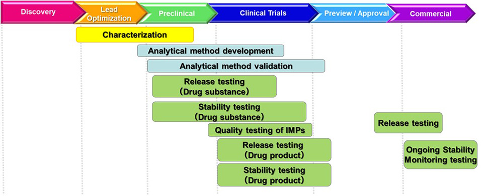 We provide analytical support from early research and development stage of biopharmaceuticals to their commercial stage according to the requests from our clients.