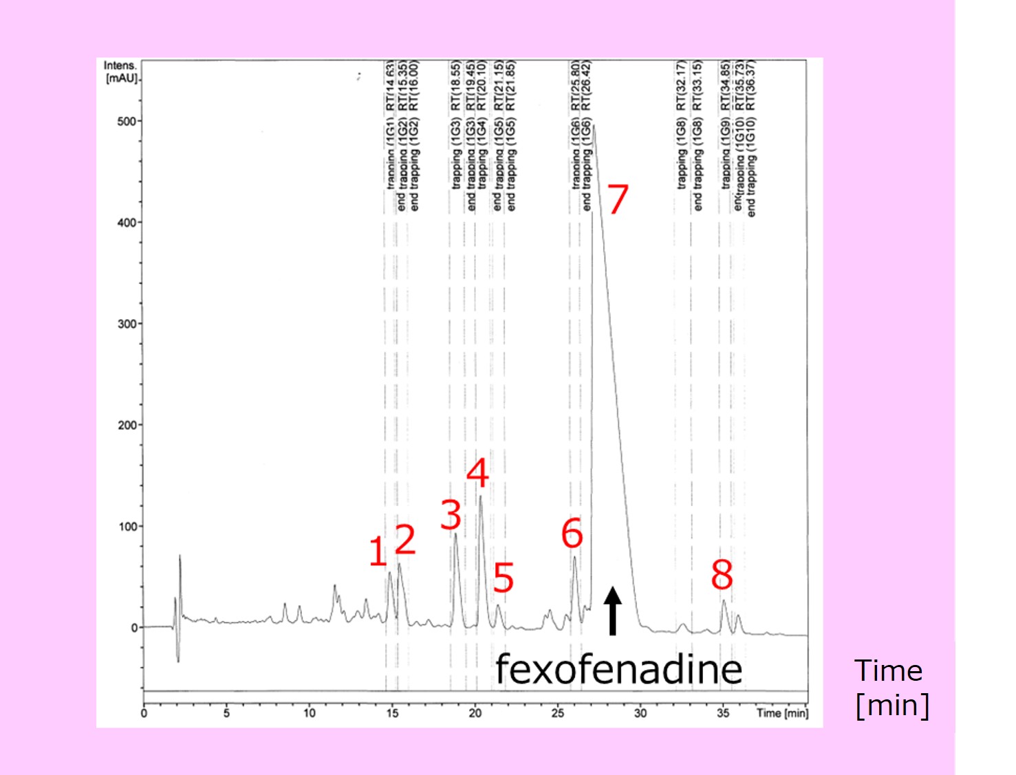 HPLC chromatogram of forced oxidation product