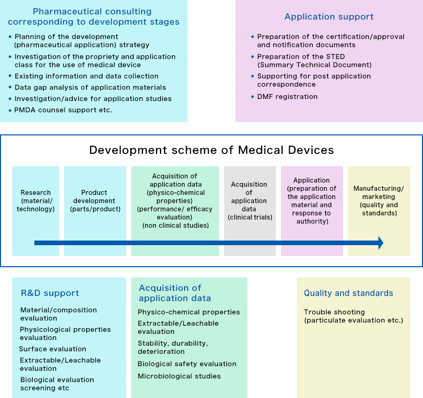 Services corresponding to developmental stage  of medical device