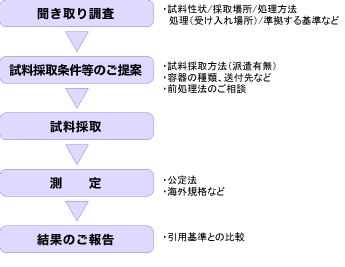 調査から報告までのフロー 聞き取り調査、試料採取条件のご提案、試料採取、測定、結果のご報告