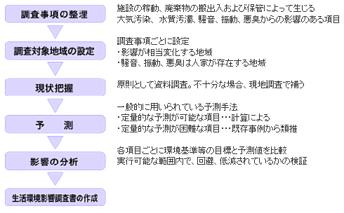 廃棄物処理施設の稼働、廃棄物の搬入出及び保管によって生じる大気汚染、水質汚濁、騒音、震動、悪臭による影響を評価する。調査項目、調査対象地域を設定し、予測手法・シミュレーション・既存事例などから生活環境影響を評価する。