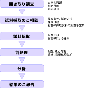 水質汚濁に係る環境基準（昭和46年12月28日　環境庁告示第59号）や排水基準等の規定に従い水質分析を行う。 聞き取り調査、試料採取のご提案、試料採取、前処理、分析、結果のご報告