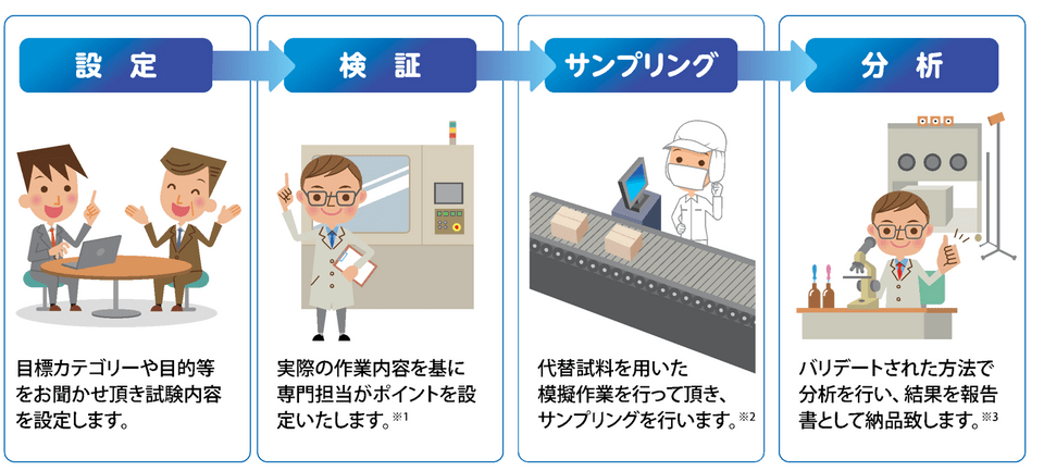 実際の作業内容を基にサンプリング場所を設定、代替試料を用いた模擬作業を行っていただきサンプリングを実施します。バリデートされた分析方法で分析を実施します。