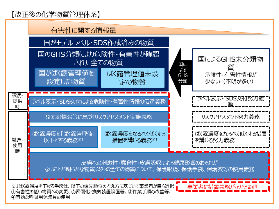労働安全衛生規則等の改正による化学物質管理体系 譲渡・提供時のラベル表示・SDS交付による危険性・有害性情報の伝達義務 製造・使用時のシス区アセスメント実施義務、ばく露濃度を「ばく露管理値」以下とする義務
