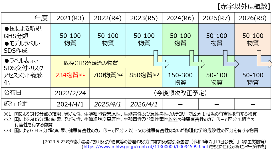 職場における化学物質等の管理の在り方に関する検討報告書（令和3年7月19日 厚生労働省）に記載された国による新規GHS分類、モデルラベル・SDS作成、ラベル表示・SDS交付・リスクアセスメント義務化される物質数