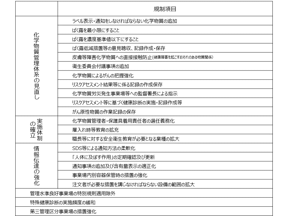 改正安全衛生規則における新たな化学物質規制項目 化学物質管理体系の見直し 実施体制の確立 情報伝達の強化 管理水準良好事業場の特別規則適用除外 特殊健康診断の実施頻度の緩和 第三管理区分事業場の措置強化