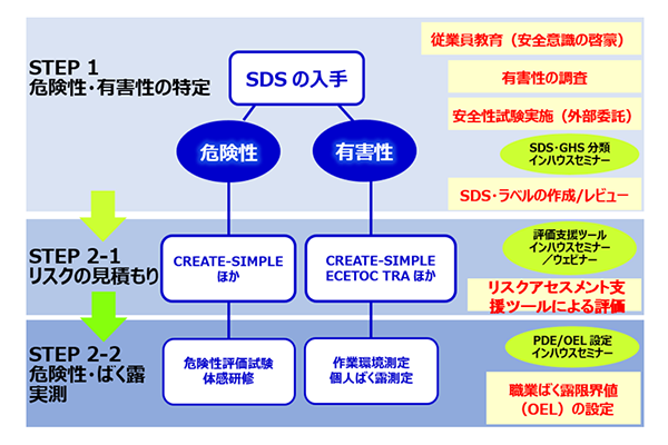 リスクアセスメント支援ツール（CREATE-SIMPLE、ECETOC TRA ほか）を用いた評価 リスクアセスメント支援ツール使用前の、各ツールの操作方法に関するインハウスセミナー ばく露測定（作業環境測定、個人ばく露測定等） 職業ばく露限界値（OEL）の設定