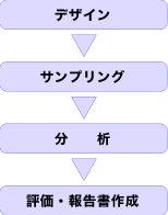 作業環境測定士が測定場所のデザインを行い、サンプリング及び分析を行います。