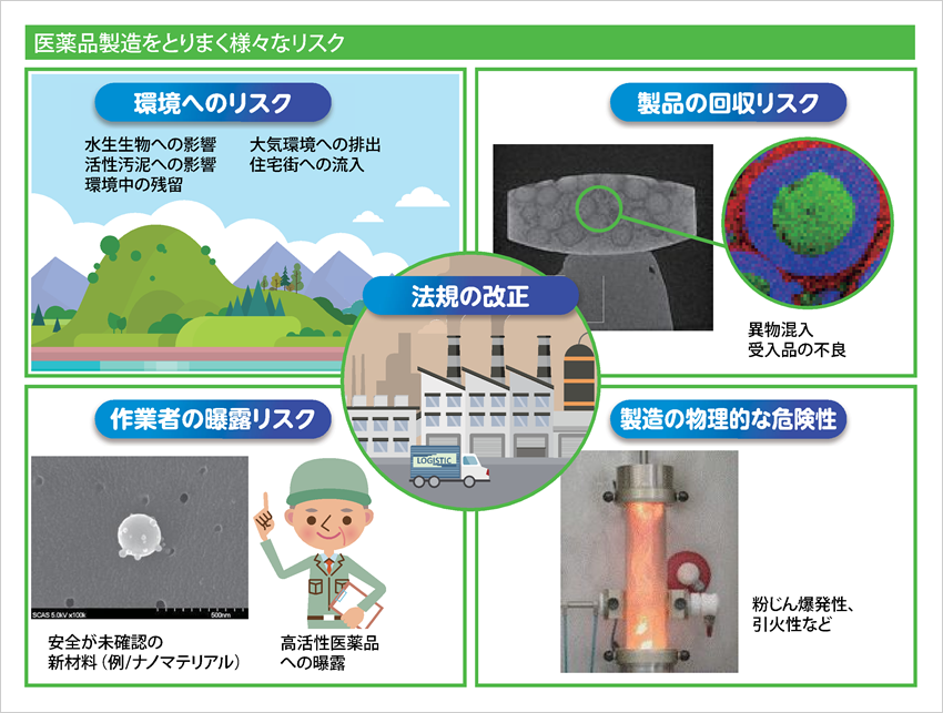 医薬品製造をとりまくリスクとして、環境へのリスク（水生生物への影響・大気環境への排出・活性汚泥への影響・住宅街への流入・環境中の残留）、製品（不良品）の回収リスク、作業者への高活性医薬品ばく露リスク、粉塵爆発・引火など製造の物理的な危険性などがあります。