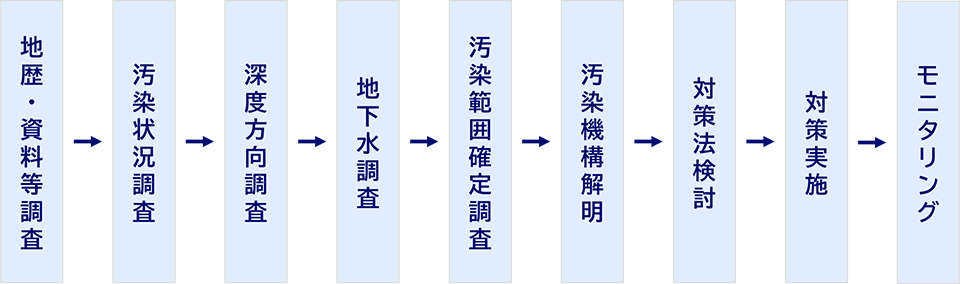 調査の設計からモニタリングまでの一貫対応