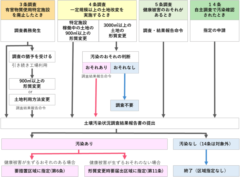 土壌汚染対策法では特定有害物質使用特定施設の廃止時や一定規模以上の土地改変を行う際に土壌汚染状況調査が必要になる。