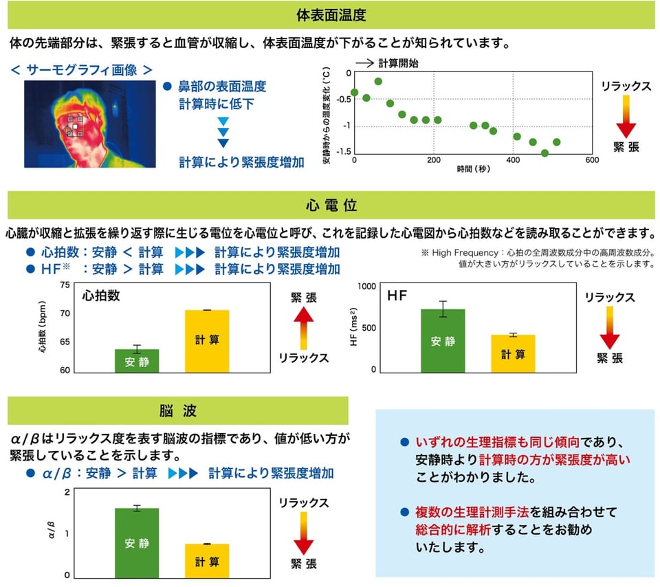 計算作業時の緊張度評価_体表面温度、心電図、脳波結果解説イラスト