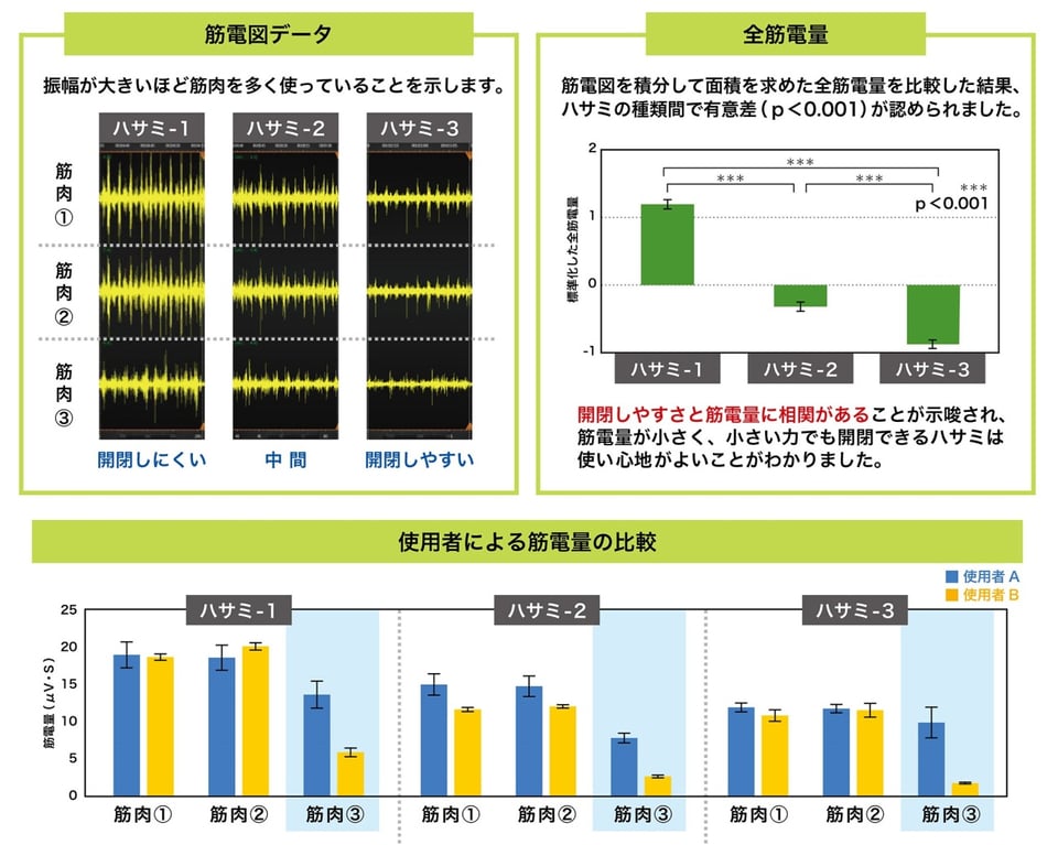 筋電位測定によるハサミの使い心地評価_筋電図データ、全筋電量測定結果、サンプル（はさみ）毎の比較図