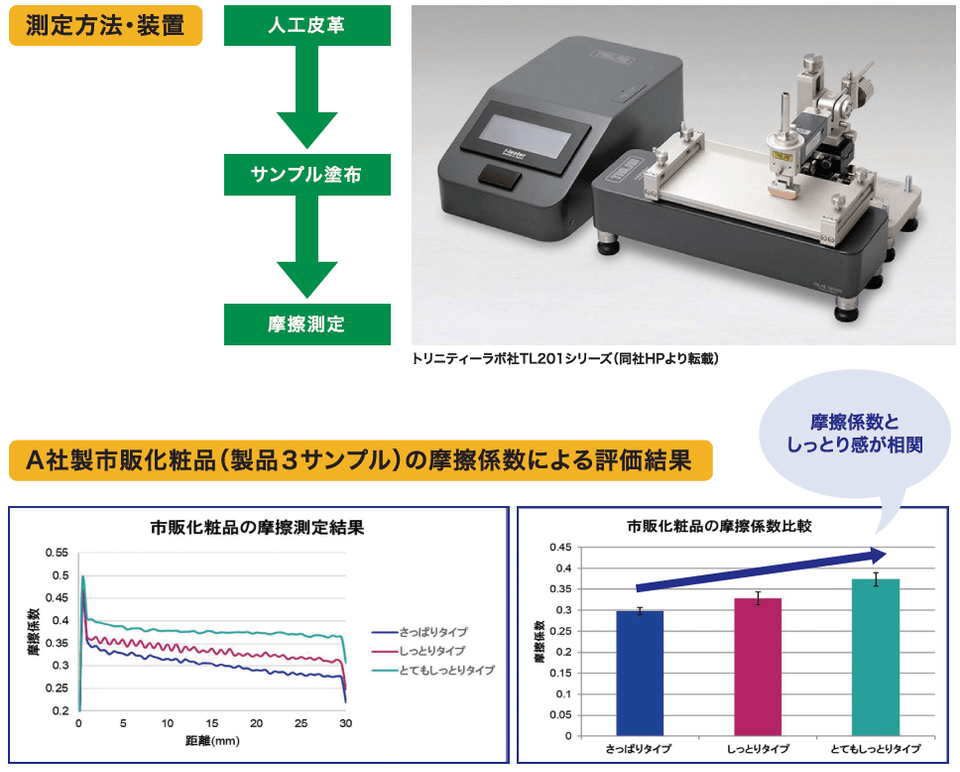市販化粧品（乳液）の摩擦係数による「さっぱり感」「しっとり感」の評価例_写真、結果図