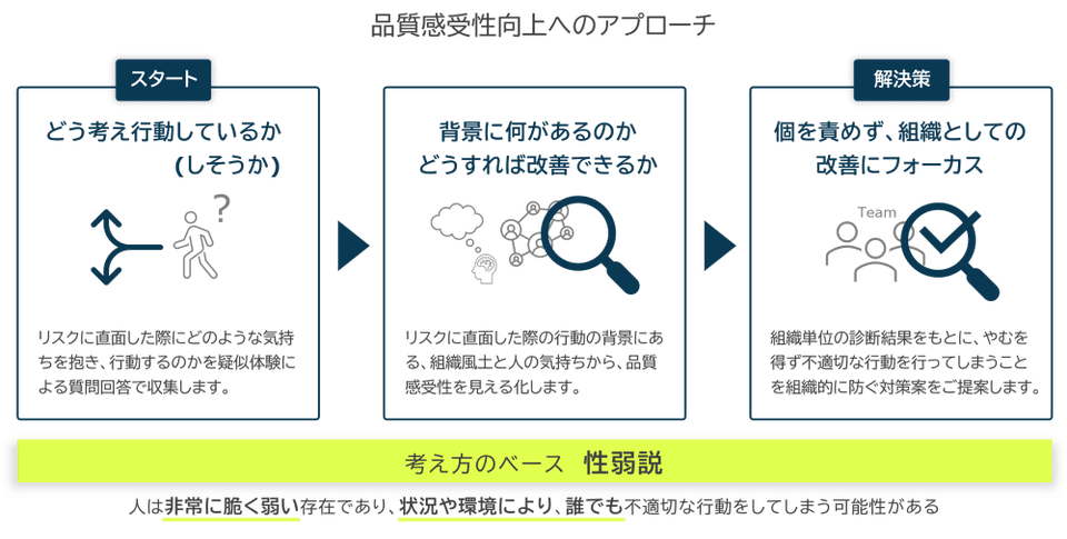 品質感受性向上へのアプローチ_イラスト図解