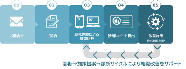 品感コンシェルジュ®_サービスご利用・ご活用の流れ_イラスト