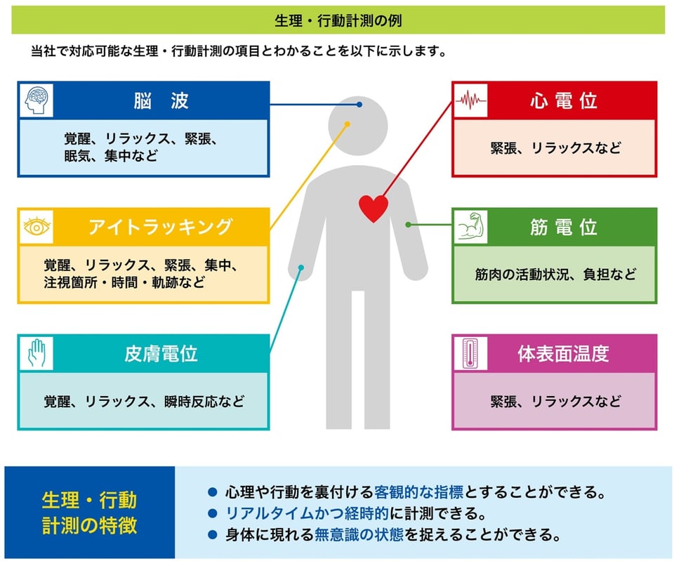 対応可能な生理・行動計測の項目_図解