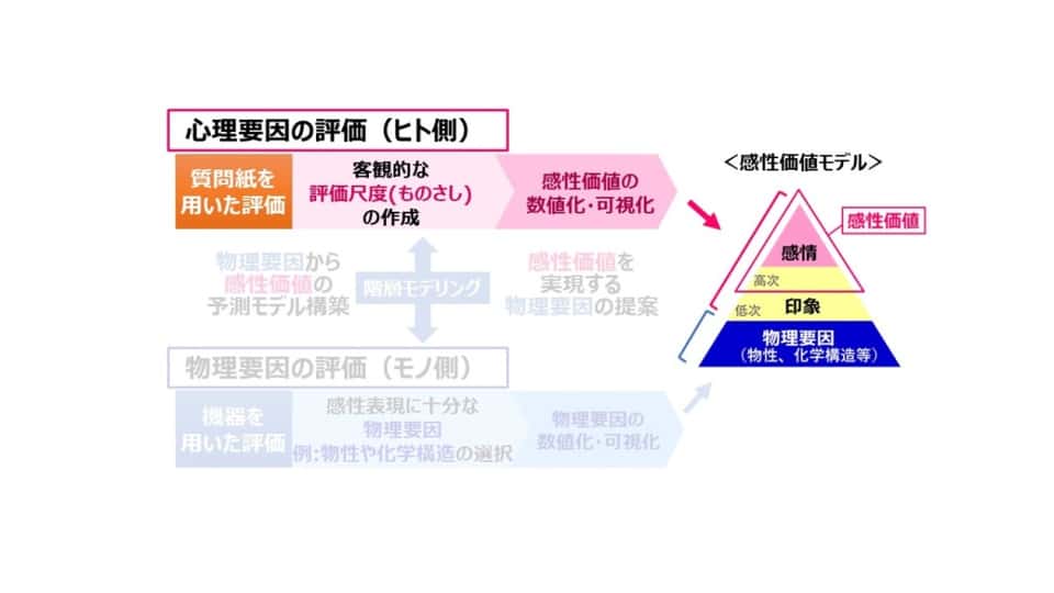 心理要因の数値化・可視化_図解