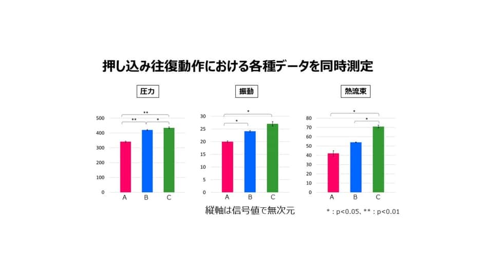 スポンジの柔らかさ感の要因解析_押し込み往復動作における圧力・振動・熱流束のサンプル比較グラフ