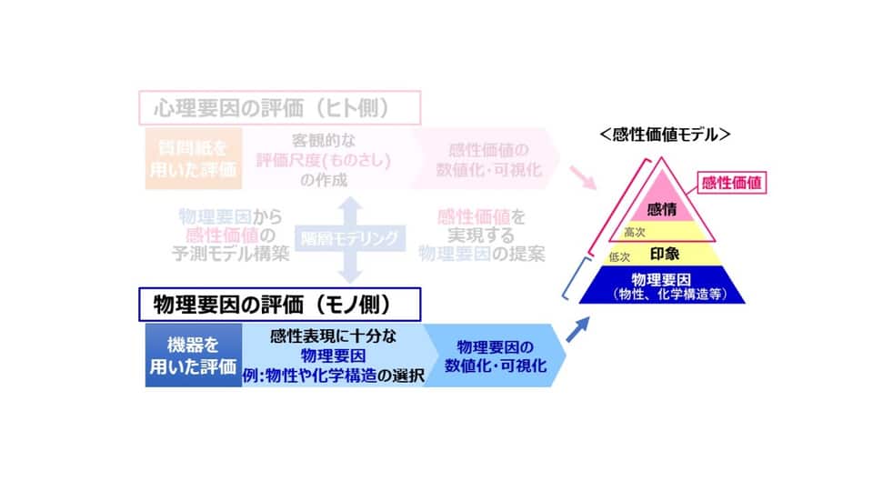 物理要因の数値化・可視化_図解