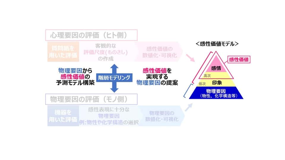 感性価値の予測モデル構築による物理要因の制御_図解
