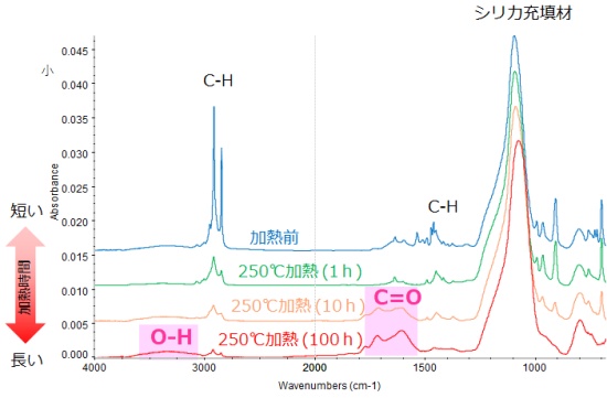 フーリエ変換-赤外分光分析（FT-IR、Fourier Transform Infrared Spectroscopy）による加熱前後のスチレン系ゴム材料の赤外吸収スペクトルの比較。加熱時間が長くなると、酸化劣化が進行することを示す。