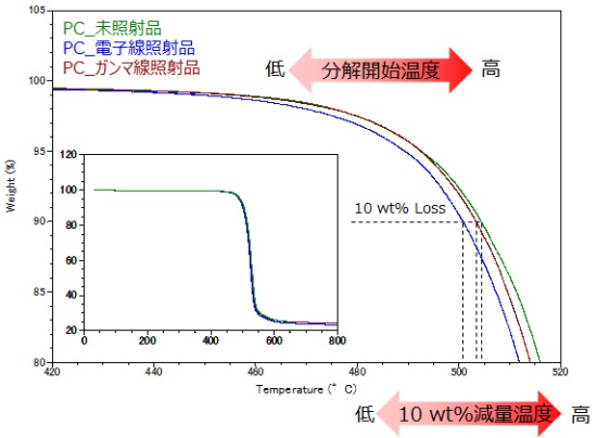 熱重量測定（TGA：Thermal Gravimetric Analysis）による分子量変化の評価。低分子化劣化が起こると、分解開始温度が低下する。ポリカーボネート（PC）の劣化評価。