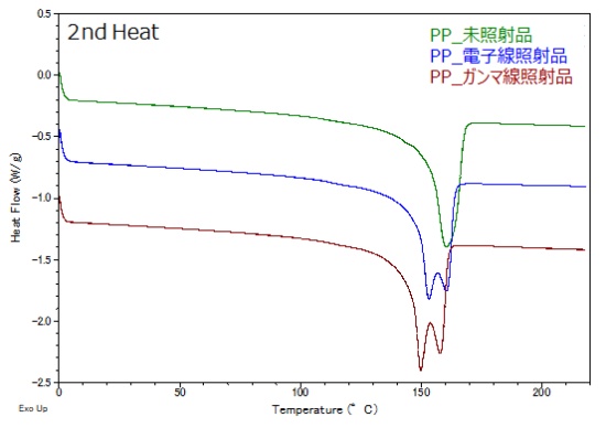 示差走査熱量測定（DSC：Differential Scanning Calorimetry）により、融解温度やピーク形状に差がみられる。ポリプロピレン（PP）が放射線照射により分子量や結晶構造が変化したことを示す。