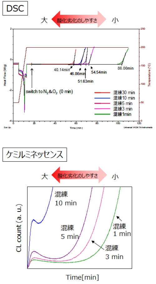 示差走査熱量測定（DSC：Differential Scanning Calorimetry）による、酸化劣化評価。不活性ガスの窒素（N2）から酸素（O2）に切り替えて酸素雰囲気下で測定することで、ケミルミネッセンスによる酸化劣化のしやすさを比較できる。　混練時間の異なるポリプロピレン（PP）の酸化劣化のしやすさをケミルミネッセンス（chemiluminescence）で評価する。