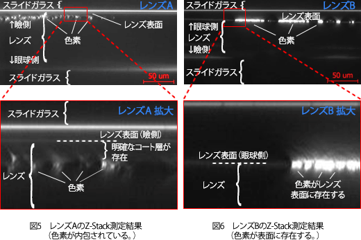 レンズを生理食塩水に浸しZ-Stack法（X-Zスキャン）により断面構造を非破壊で観察。