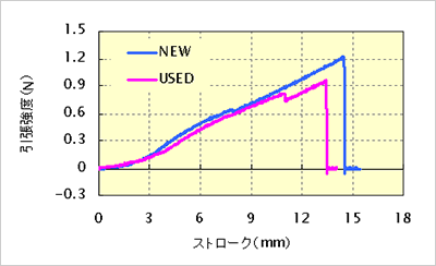 引張強度試験結果。