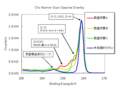 各種表面改質処理を施したポリスチレン製細胞培養シートをX線光電子分光分析法（XPS）で測定した。表面改質の違いにより、様々な官能基が検出。アルコール、エーテル、カルボン酸、エステル、芳香剤由来のピークが検出。