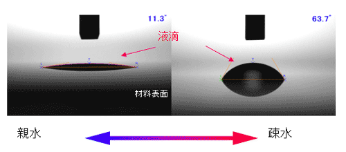 材料表面の濡れ性を接触角で評価。接触角の大きさから、材料表面のぬれ性を評価する。接触角が小さいと親水性、接触角が大きいと疎水性を示す。