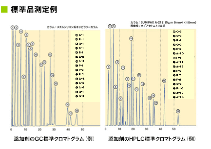 原材料、樹脂材料の構成モノマーの特定や、添加剤の定性分析、定量分析が可能。GC（ガスクロマトグラフ、Gas Chromatograph）、LC（液体クロマトグラフ、Liquid Cromatograph）による添加剤標準品の測定例を示す。